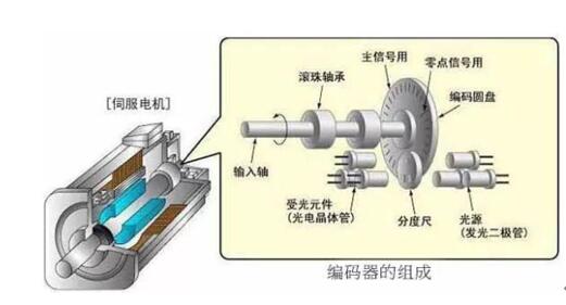 減速電機切割片，減速電機切割片的方法