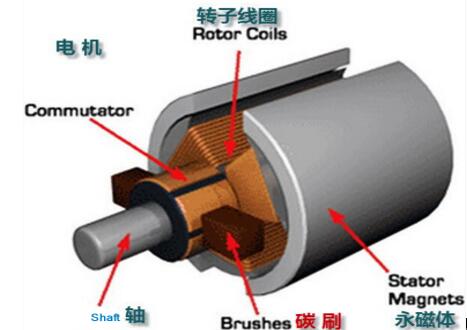 電機上的監(jiān)測系統(tǒng)，電機狀態(tài)監(jiān)測與故障